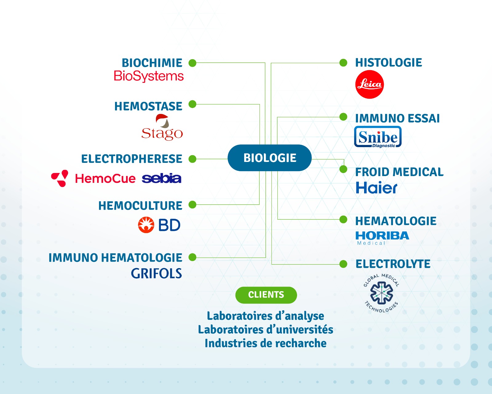 Biologie & Recherche
