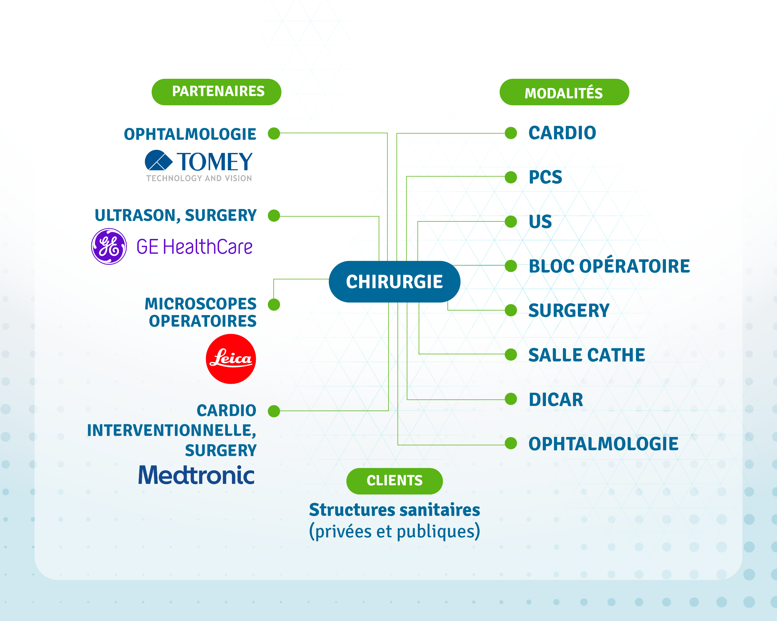 Chirurgie & Spécialités